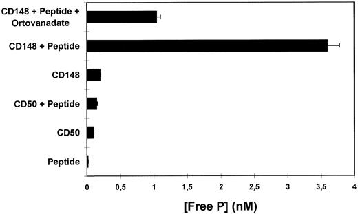 Fig. 6. PTP activity of purified CD148 molecule. Affinity purified CD148 molecule was incubated with a tyrosine phosphorylated syntethic peptide (TSTEPQpYQPGENL). The amount of free phosphate released as inorganic phosphate in the absence or presence of vanadate was measured by the Malachite Green Phosphatase Assay (UBI) and it is shown as nmol/L concentration. Affinity purified CD50 molecule was used as a negative control.