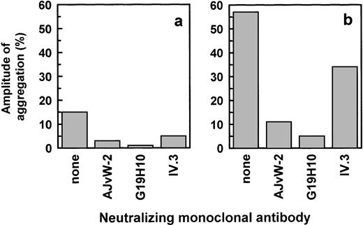 Fig. 3. Inhibition of ristocetin-induced patient PRP aggregation. Amplitude of aggregation of PRP by (A) 0.3 and (B) 0.5 mg/mL ristocetin in the absence (“none”) and in the presence of 10 μg/mL of the inhibitory anti-vWF monoclonal antibody AJvW-2, of 14 μg/mL of the inhibitory anti-GPIb monoclonal antibody G19H10, and of 10 μg/mL of the anti-FcγRII receptor monoclonal antibody IV.3.