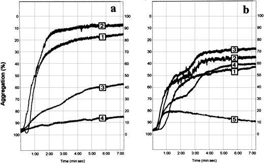 Fig. 4. Resuspension of normal platelets in patient plasma. Aggregation of washed normal platelets resuspended in (A) normal and (B) patient plasma with 1 mmol/L AA (1) or with 1.2 (2), 0.9 (3), or 0.5 (4) mg/mL ristocetin, and inhibition by 10 μg/mL IV.3 of the aggregation induced in patient plasma by 0.5 mg/mL ristocetin (5).