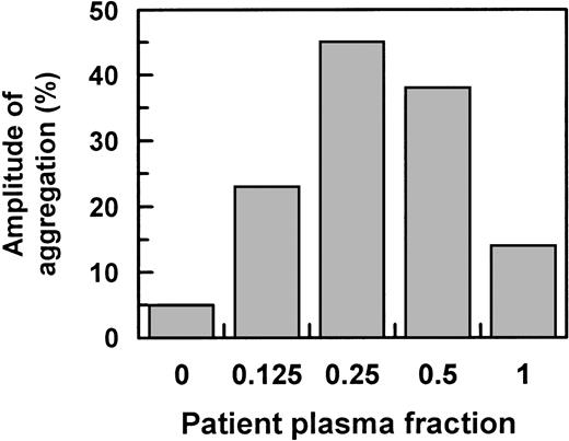 Fig. 5. Platelet aggregation as a function of proportion of patient plasma. Amplitude for the ristocetin (0.5 mg/mL)-induced aggregations of normal washed platelets resuspended in normal plasma containing the indicated proportions of patient plasma (0 → 1).