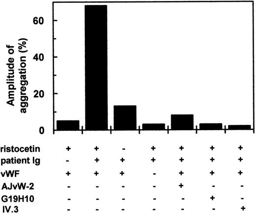 Fig. 6. Immune complex formation as the trigger for aggregation. Amplitude of the aggregation at minute 10 of washed normal platelets in the absence (−) or presence (+) of ristocetin (0.17 mg/mL), vWF (10 μg/mL), ion-exchange chromatography–isolated patient Igs (0.5 mg/mL), the anti-vWF antibody AJvW-2 (20 μg/mL), the anti-GPIb antibody G19H10 (20 μg/mL), or the anti-FcγRII antibody IV.3 (10 μg/mL), as indicated. Platelet mixtures were preincubated for 10 minutes before initiation of aggregation by ristocetin and/or stirring.