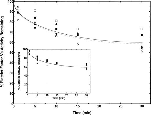 Fig. 3. Comparison of the initial phase of the APC-catalyzed inactivation of platelet-derived factor Va and factor VaLeiden bound to thrombin-activated platelets. Data points from Fig 2A (normal platelet-derived factor Va; solid symbols, solid line) and 2B (platelet-derived factor VaLeiden; open symbols, dashed line) were plotted such that the initial 30 minutes of the reaction could be compared. The inset represents the initial (30 minutes) phase of the APC-catalyzed inactivation of platelet-derived factor Va on thrombin-activated platelets from 5 normal donors. The line drawn through the inactivation profiles for both graphs represents the average of the donors at a given time point and does not represent an attempt to fit the data to a first-order rate equation.