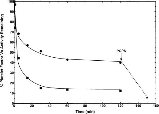 Fig. 4. APC-catalyzed inactivation of platelet-derived factor Va bound to thrombin-activated platelets or centrifugation-induced platelet microparticles. Platelets (1 × 109/mL) in the presence of RGDS peptide (1 mmol/L) from a normal individual were treated with 2 NIH U/mL (20 nmol/L) of α-thrombin for 5 minutes to both activate the platelet and release and activate platelet-derived factor Va. Hirudin (30 nmol/L) was then added to inhibit thrombin. The thrombin-activated platelets were either used as the required membrane surface (•; initial cofactor concentration, 2.5 nmol/L) or platelets were centrifuged out of solution (1,100g for 5 minutes) generating platelet microparticles that presumably provided an adequate membrane surface (▪; initial cofactor concentration, 1.9 nmol/L). APC (0.25 nmol/L) was then added and at selected time points residual cofactor activity was monitored as described in Fig 1. The data points were normalized to the initial concentration of released cofactor for each donor. Upon stabilization of the platelet-derived cofactor activity on thrombin-activated platelets (∼120 minutes), 20 μmol/L PCPS vesicles were added (arrowhead) to the platelet membrane/platelet-derived factor Va/APC mixture and a substantial loss of platelet-derived cofactor activity was observed after 30 minutes of incubation (▴).