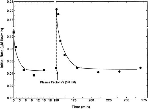 Fig. 5. APC-catalyzed inactivation of plasma-derived factor Va bound to thrombin-activated platelets. Platelets (1 × 109/mL) in the presence of RGDS peptide (1 mmol/L) from a normal individual were treated with 2 NIH U/mL (20 nmol/L) of α-thrombin for 5 minutes to both activate the platelet and release and activate platelet-derived factor Va. Hirudin (30 nmol/L) was added to inhibit thrombin. APC (0.25 nmol/L) was then added to initiate the reaction and residual cofactor activity was monitored as described in Fig 1. (▪) The inactivation of platelet-derived factor Va on thrombin-activated platelets. After 2.5 hours, purified normal plasma-derived factor Va (3.0 nmol/L) was added (arrowhead) to the activated platelet/platelet factor Va/APC mixture (•). After the addition of plasma-derived factor Va, samples of the reaction mixture were immediately assayed for cofactor activity. Values are expressed as the initial rate (in micromoles per liter of IIa generation per minute) of prothrombinase activity, which is directly proportional to the amount of functional cofactor. No additional APC was added to the reaction mixture.