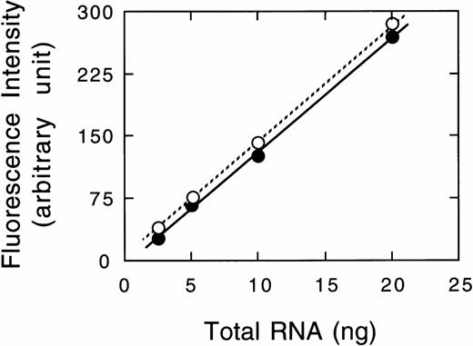Fig. 4. RT-PCR assay for the mRNAs of the A subunit (XIIIa) and GAPDH. Four lanes (normal) on the left of the panel contain amplified products of diluted (1 to 1/8) samples from a normal individual.
