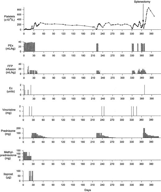 Fig. 1. Time course of the platelet count related to treatment with plasma exchange (PEx), plasma (FFP) infusion, packed erythrocytes (Ec), vincristine, prednisone, methylprednisolone, iloprost, and splenectomy.