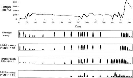 Fig. 5. Activity of vWF-cleaving protease and the level of its inhibitor in comparison with the platelet count during 400 days of observation. The inhibitor assays were performed after 10 minutes of preincubation of patient plasma (PP) and NHP at three different ratios (4:1, 1:1, and 1:5 vol/vol).