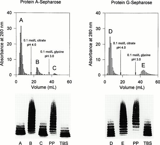 Fig. 6. Affinity chromatography of the inhibitor of the vWF-cleaving protease on protein A-Sepharose and protein G-Sepharose. Two milliliters of patient plasma (PP) obtained on day 221 was applied onto a column of either protein A-Sepharose or protein G-Sepharose (4 mL bed volume each). Protease activity was assayed in mixtures of NHP (4 vol) and peak fractions eluted from the chromatographic columns (1 vol). A, B, C, D, and E refer to the chromatographic fractions eluted; TBS, Tris-buffered saline.