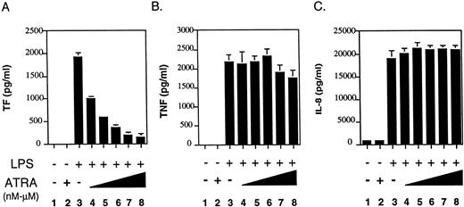 Fig. 1. Effect of ATRA on TF, TNF-α, and IL-8 protein expression in LPS-stimulated human monocytes. Freshly isolated human monocytes (1 × 106 cells) were incubated with LPS alone, ATRA alone (10−5 mol/L) or with various doses of ATRA (1 × 10−9 to 1 × 10−5 mol/L) for 30 minutes before LPS stimulation (100 ng/mL). (A) Monocytes were incubated for 5 hours and TF antigen levels were measured by ELISA. (B) Monocytes were incubated for 24 hours and TNF-α antigen level in culture supernatants were measured by ELISA. (C) Monocytes were incubated for 24 hours and IL-8 antigen levels in culture supernatants were measured by ELISA. Results from three independent experiments (mean ± SE) are shown.