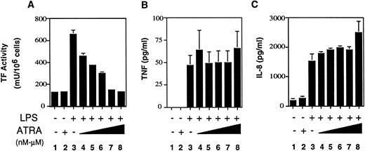 Fig. 2. Effect of ATRA on TF, TNF-α, and IL-8 expression LPS-stimulated THP-1 cells. THP-1 cells (1 × 106 cells) were incubated LPS alone, ATRA (10−5 mol/L), or various doses of ATRA (1 × 10−9 to 1 × 10−5mol/L) before LPS stimulation (10 μg/mL). (A) THP-1 cells were exposed to LPS for 5 hours and TF activity was determined using a one-stage clotting assay. (B) THP-1 cells were exposed to LPS for 24 hours and TNF-α antigen levels in culture supernatants measured by ELISA. (C) THP-1 cells were exposed to LPS for 24 hours and IL-8 antigen levels in culture supernatants measured by ELISA. Results from three independent experiments (mean ± SE) are shown.
