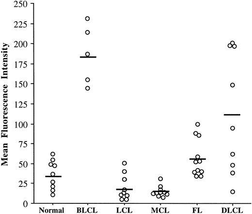 Fig. 2. The levels of CD95 expression vary according to NHL types. CD95 expression has been analyzed by flow cytometry on nontumoral B cells (n = 9), BLCL (n = 5), LCL (n = 10), MCL (n = 10), FL (n = 11), and DLCL (n = 9). Cells were stained with anti-CD95 MoAb CH-11 or with IgM control MoAb followed by PE-conjugated antimouse IgM. The MFI value was calculated by subtracting the IgM control MFI value from the anti-CD95 MoAb MFI value. Bars indicate the mean of MFI values within each entity.