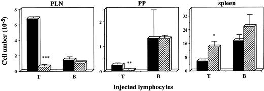 Fig. 2. Homing of T and B cells into PLN, PP, and spleen in vivo. T and B cells were enriched from spleen of DDD/1-+/+, labeled with BCECF-AM (Dojindo) and 1 × 107 of the cells were intravenously injected. Fluorescence-positive cells in PLN, PP, and spleen of DDD/1-+/+ (filled column) or DDD/1-plt/plt (crosshatched column) were detected with flow cytometry at 48 hours after the injection. Cell number was calculated from the total cell number in each tissue and percentage of fluorescence-positive cells. Mean and SD from two mice is indicated. *P < .072, ** P < .05, *** P < .001.