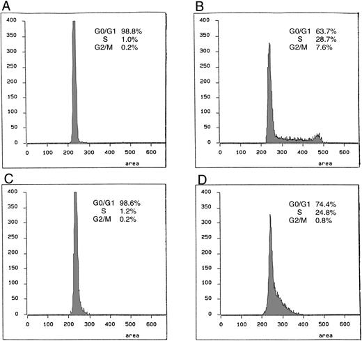 Fig. 1. FACS analysis of the effects of MPA on cell cycle progression in stimulated human T lymphocytes: (A) Resting T lymphocytes; (B) T lymphocytes stimulated with IL-2/PHA-L for 48 hours; (C) T lymphocytes stimulated with IL-2/PHA-L and cocultured with 1 μmol/L of MPA; and (D) T lymphocytes stimulated with IL-2/PHA-L and cocultured with 1 μmol/L of MPA, 50 μmol/L of guanosine and 100 μmol/L of 8-aminoguanosine under conditions previously shown to increase guanine nucleotide pools.13 Cells were analyzed by FACS for DNA content and cell-cycle distribution, as outlined in the Materials and Methods section.