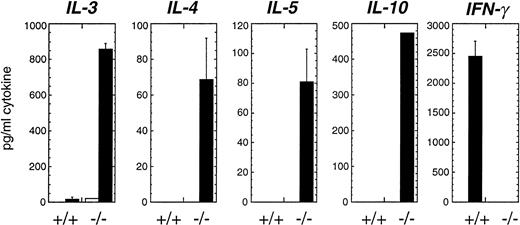 Fig. 8. In infected IFN-γ −/− mice, the T-cell response to BCG is profoundly shifted to the Th2 phenotype. Splenocytes from infected IFN-γ +/+ mice (left side of each panel) or IFN-γ −/− mice (right side of each panel) were stimulated in vitro with media alone (open bars) or PPD (filled bars). Cytokine levels were measured by ELISA after 72 hours stimulation and expressed in pg/mL. In the experiment shown, mice on the C57BL/6 background were used. Similar results were obtained using IFN-γ −/− on the Balb/c background.