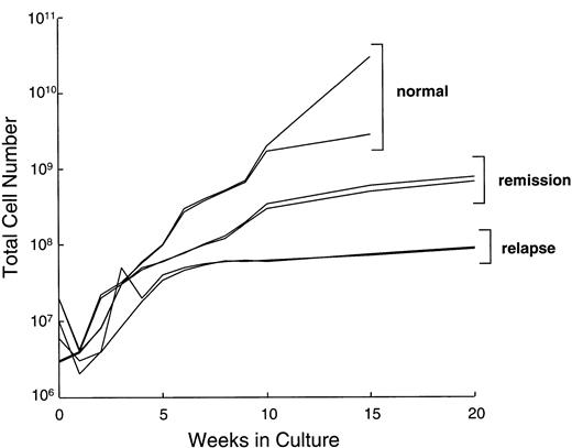 Fig. 1. Growth kinetics of representative EBV-specific CTL cultures from normal donors, 2 patients with Hodgkin's disease in remission, and 2 patients with relapsed disease. All CTL lines from Hodgkin's patients required weekly stimulation with the four-component cocktail of IL-2, allogeneic irradiated PBMC, LCLs, and anti-CD3 from day 28. Lines from normal donors received only IL-2. Total cell number is illustrated as a log scale on the y-axis.