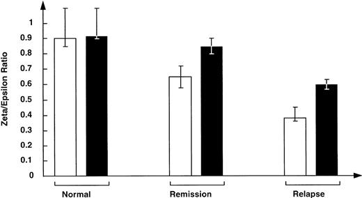 Fig. 2. Level of TCR zeta chain is abnormally low in fresh, unstimulated T cells from patients either in remission of Hodgkin's disease or with relapsed disease v that in T cells from normal donors (□). Stimulation of T cells with IL-2, anti-CD3, and HLA-mismatched PBMC resulted in upregulation of the TCR zeta-chain expression as assessed by FACs analysis (▪).