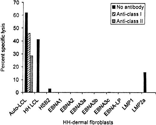 Fig. 6. EBV antigen-specificity of patient no. 13 CTL line after depletion of CD56+ and CD16+ cells. Targets were the autologous LCLs, HH-LCL that was HLA-matched at HLA-A2, -A3, -B35, and -DR1, and HH-derived dermal fibroblasts that had been infected with vaccinia recombinants expressing each of the EBV latency-associated proteins. Killing at an effector:target ratio of 20:1 is shown.