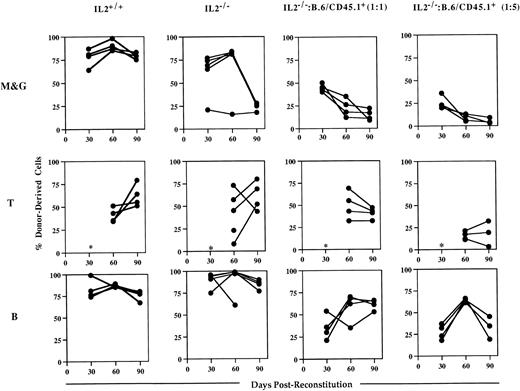 Fig. 5. IL-2−/− bone marrow cells cannot sustain myelopoiesis in lethally irradiated host animals. Groups (n = 4 to 5) of irradiated host (B.6/CD45.1+) mice were injected with autologous (IL-2+/+) bone marrow or with bone marrow from 5-week old gnotobiotic IL-2−/− mice (IL-2−/−), or IL-2−/− bone marrow mixed with host bone marrow cells in 1:1 or 1:5 ratios. Approximately 30, 60, and 90 days postreconstitution, animals were bled and the mononuclear cells stained with either antibodies specific for the host or donor CD45 allele in combination with antibodies that identify the myeloid (Mac-1 and Gr-1; M&G), T (CD3/CD4/CD8) and B (B220) lineages and analyzed by flow cytometry. The results shown represent the levels (%) of donor-derived cells in each lineage at each time point for individual mice. The asterisk indicates that at 30 days postreconstitution the number of T cells was too low (<1%) to allow accurate quantitation.