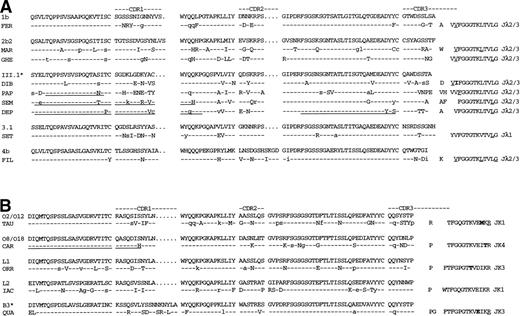 Fig. 3. Deduced amino acid sequences of the VL regions of amyloidogenic light chains. Comparisons are made with the most homologous germline gene. (A) λ light chains; (B) κ light chains. R mutations, upper case letters; S mutations, lower case letters; R mutations in JL are shown in bold, S mutations are underlined. *Germline segment isolated from patient DNA. A continuous line indicates the amino acid sequence that was also found in the monoclonal proteins isolated from amyloid fibrils (DEP and CAR) and urine (PAP and SEM). Protein sequencing of the N-terminal portion of λ light chains showed the absence of the first amino acid in DEP and SEM and of 4 residues in PAP. The absence of the first residue occurs in many λIII light chain protein sequences,22 whereas multiple amino acids were missing in an amyloid λ light chain recently reported.23