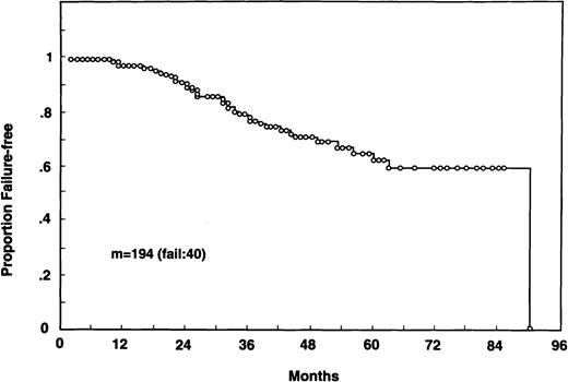 Fig. 1. Overall FFS of 194 patients with indolent FL and detectable bcl-2 rearrangement before therapy.