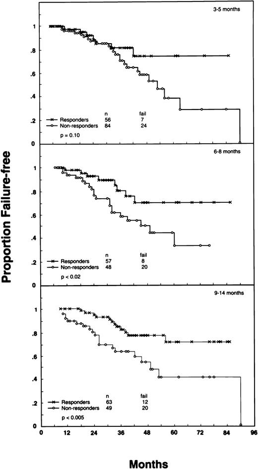 Fig. 2. FFS of patients with FL according to molecular response (Responders: PCR-negative status; Nonresponders: PCR-positive status), assessed in peripheral blood at different time points from the onset of therapy: (A) 3 to 5 months (P = .1), (B) 6 to 8 months (P < .02), and (C) 9 to 14 months (P < .005). In each time point, patients observed for less than that time or who relapsed before were omitted.