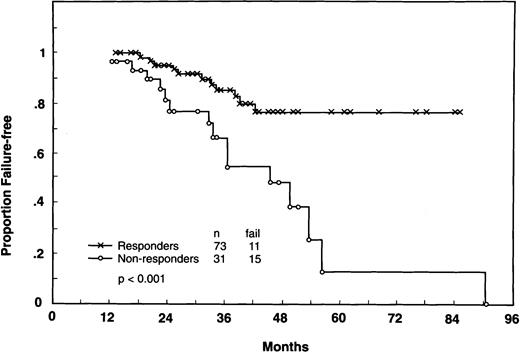 Fig. 3. FFS from 1 year after the start of treatment according to the molecular response status within the 1st year (Responders: PCR-negative; Nonresponders: PCR-positive status). Landmark: 12 months:P < .001. Only 116 patients with two or more PCR determinations during the first year were included; in addition, 4 patients who failed and 8 censored before 1 year were omitted. According to the landmark rules, patients who achieved a late molecular response (ie, after 1 year) were included in the nonresponders group.