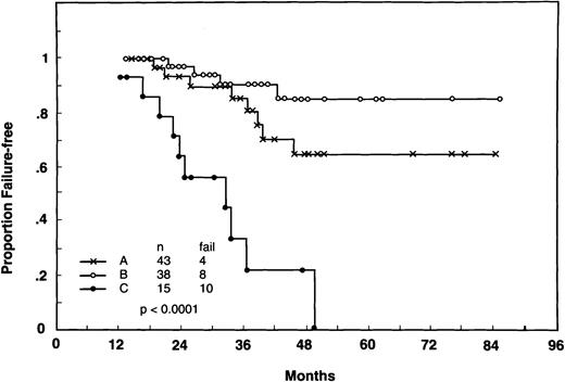 Fig. 4. FFS from 1 year after the onset of treatment according to the different combinations of β2-M at presentation (normal vhigh) and molecular response within the first year (Respondersv Nonresponders). Patients included were the same as in Fig 3. Three possible combinations were plotted: (A) normal β2-M and molecular responders, (B) either high β2-M and molecular responders or normal β2-M and molecular nonresponders, and (C) high β2-M and molecular nonresponders. Landmark: 12 months; P < .0001.