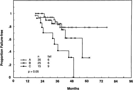 Fig. 5. FFS survival from 18 months after the onset of treatment according to the pattern of molecular response. Seventy-five patients with at least three PCR determinations in this period were included. Three patterns could be distinguished: (A) 35 patients achieved molecular response and sustained it at least for 18 months, (B) 25 patients achieved molecular response but reverted back to PCR-positive status, and (C) 15 patients did not achieve molecular response. Patients who relapsed before 18 months were omitted from the analysis. Landmark: 18 months; P < .05.