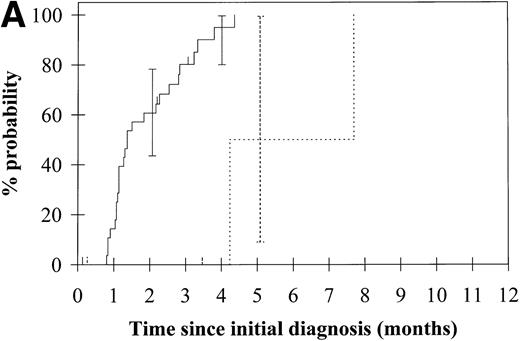 Fig. 3. Probability of (A) first remission, (B) disease-free survival, and (C) overall survival in 33 patients with acute myeloid leukemia. (—) WT1 mutation absent, (…)WT1 mutation present. Ninety-five percent confidence intervals are marked. P values and statistical issues are discussed in the Results.