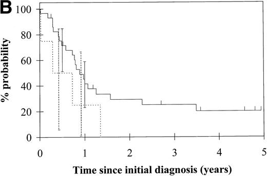 Fig. 3. Probability of (A) first remission, (B) disease-free survival, and (C) overall survival in 33 patients with acute myeloid leukemia. (—) WT1 mutation absent, (…)WT1 mutation present. Ninety-five percent confidence intervals are marked. P values and statistical issues are discussed in the Results.