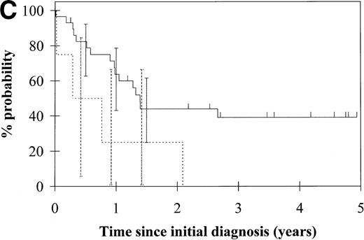 Fig. 3. Probability of (A) first remission, (B) disease-free survival, and (C) overall survival in 33 patients with acute myeloid leukemia. (—) WT1 mutation absent, (…)WT1 mutation present. Ninety-five percent confidence intervals are marked. P values and statistical issues are discussed in the Results.