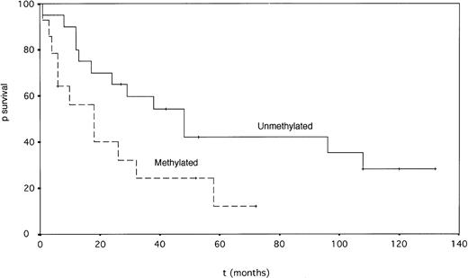 Fig. 4. Actuarial survival of MDS patients according to the p15INK4b gene methylation status (P = .049, log-rank test.)