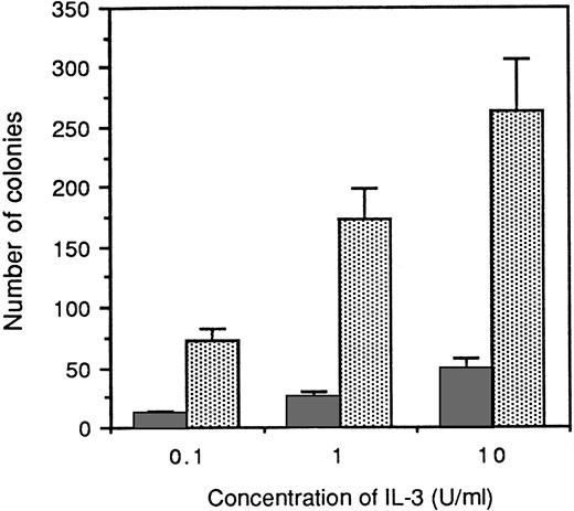 Fig. 3. Increased sensitivity of p53−/− BMCs to stimulation by IL-3. p53+/+ (black bars) and p53−/− (shadowed bars) cells collected on day 6 after 5-FU administration were incubated in methylcellulose in the presence of the indicated concentrations of IL-3. Colonies and clusters were scored 10 days later. Results are mean (standard deviation) of three experiments.