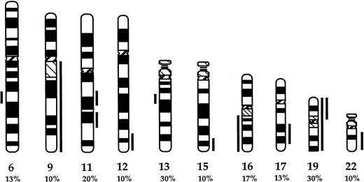 Fig. 1. Partial ideogram showing recurrent DNA copy number changes detected by CGH in the MM cases studied. Vertical lines on the right and left of each chromosomal ideogram identify gains and losses, respectively. The proportions of cases showing each of the changes are noted. For chromosomes 6, 9, 11, 13, 15,17, and 22, the lines delineate only the commonly gained or deleted regions. For chromosome 19, both complete and partial gains represented were recurrent.