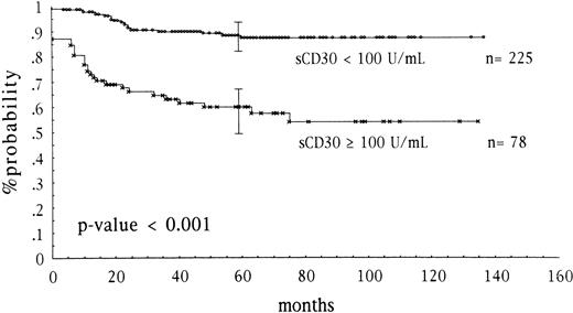 Fig. 1. EFS probability of 303 patients with HD according to sCD30 serum levels at diagnosis. Tick marks indicate last follow-up. Vertical bars indicate 95% CI.