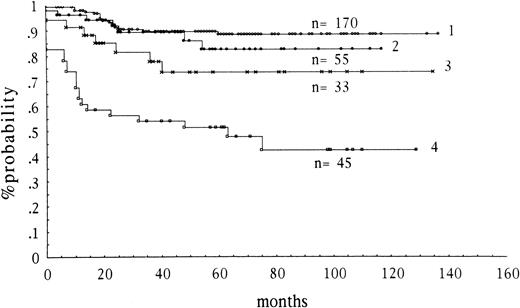 Fig. 2. EFS probability of 303 patients with HD according to sCD30 serum levels and stage at diagnosis. 1, sCD30 <100 U/mL and stages I-II; 2, sCD30 <100 U/mL and stages III-IV; 3, sCD30 ≥100 U/mL and stages I-II; and 4, sCD30 ≥100 U/mL and stages III-IV. 1v 2, P = not significant; 2 v 3, P= not significant; 1 v 3, P = .04; 3 v 4,P = .05. Tick marks indicate last follow-up.