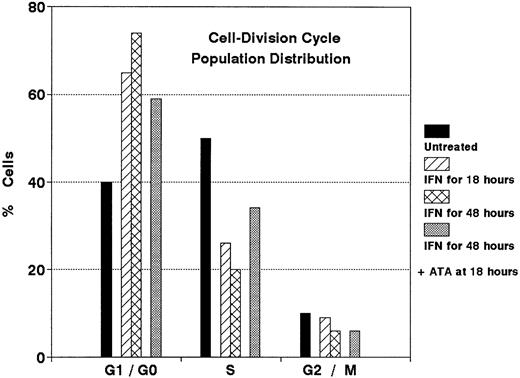 Fig. 7. Antagonistic effect of ATA on the cell cycle redistribution induced by IFN-α in sensitive Daudi cells (DWS). Cells were treated with IFN-α (100 U/mL) for 18 hours or 48 hours. ATA (125 μmol/L) was added to samples indicated after 18 hours. Flow cytometric results represented in the DNA histogram show reversal of the G1/G0 shift induced by IFN-α.