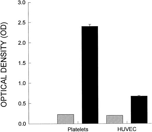 Fig. 2. P-selectin expression. Shown is P-selectin expression on platelets relative to P-selectin on HUVEC. Platelets were incubated on collagen, as described in the Materials and Methods, and an ELISA was performed to measure cell-surface P-selectin expression. HUVEC were stimulated with histamine (25 μmol/L) for 10 minutes, and then the P-selectin expression was measured. (▨) Nonspecific binding; (▪) P-selectin expression.
