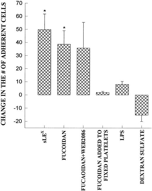Fig. 6. Demonstrates the increase in neutrophil adhesion after the addition of SLEX, fucoidan, fucoidan and WEB 2086, lipopolysaccharide (LPS), or dextran sulfate. In each of these experiments, rolling and adhesion was observed for 10 minutes before the administration of the reagent and then for an additional 10 minutes. The experiment was also performed on fixed platelets. *P < .05 relative to untreated value. 0P< .05 relative to time 0 value.