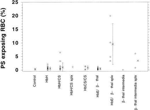 Fig. 2. Graphic presentation of RBCs that expose PS as determined by AV-FITC labeling in normal controls and patient samples. Indicated is the percentage of cells in the population that were labeled with AV-FITC above background (o) as well as the average (x) and standard deviation.