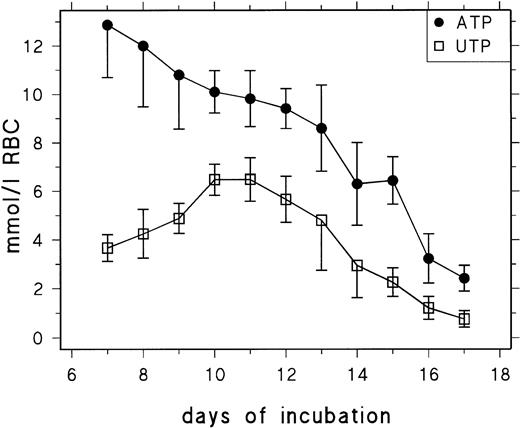Fig. 1. Changes of RBC UTP and ATP concentration during chick embryonic development (day 7 to day 17). Data are presented as the mean and SD of 3 to 14 determinations at each point.