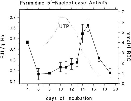 Fig. 2. Changes of erythrocyte P-5′-N activity during chick embryonic development (day 4 to day 19). Data are the mean values and SD from three to six experiments at each point. The dotted line gives parallel changes of RBC UTP concentration (data taken from Fig 1).