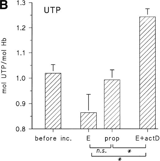 Fig. 5. (A) Uridine release from RBCs of day-11 chick embryos during 16 hours with 10 μmol/L E, 10 μmol/L propranolol (prop), and 35 μmol/L actinomycin D (actD). Incubation conditions were the same as in Fig 3. Data are given as the mean and SD from five experiments in each case (**P < .01; ***P < .001). (B) Changes of RBC UTP concentration during in vitro incubation with E, propranolol (prop), and actD. Agonist concentrations and incubation conditions as in (A). Data are the mean values and SD from three experiments in each case (*P < .05; n.s., not significant; P = .055).