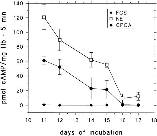 Fig. 6. Basal and stimulated cAMP-production of RBCs from 11- to 17-day-old chick embryos. RBCs were stimulated for 5 minutes at 37°C (see the Materials and Methods) with either 10 μmol/L CPCA or 10 μmol/L NE. Data are the mean values and SD from at least five determinations in each case.