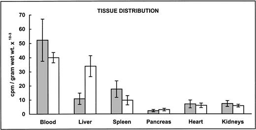 Fig. 1. Distribution of gastointestinally absorbed59Fe. (A) Control B6 (▧) and β2m−/−(□) mice received a radioactive test dose solution of ferrous iron. At day 6, the mice were exsanguinated and their organs were dissected. The amount of radioactivity in selected organs was measured in a gamma counter. The data are presented as the mean specific activity (counts per minute per gram of wet weight of tissue) ± SD (n = 12; combined data from 2 experiments). Mean values in livers and spleens from β2m−/− mice were significantly different from those of B6 mice (Student's t-test): P < .05. (B) Radioactivity recovered from livers, spleens, and blood versus iron retention in control B6 (•) and β2m−/− (▵) mice from the same experiments. Iron retention was determined at day 6 in a whole-body counter. Individual values for each mouse are shown.