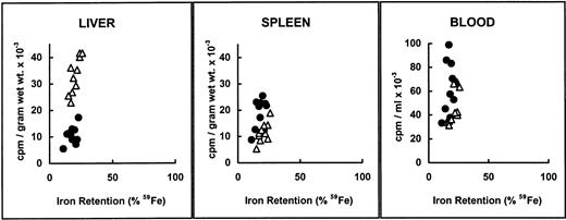 Fig. 1. Distribution of gastointestinally absorbed59Fe. (A) Control B6 (▧) and β2m−/−(□) mice received a radioactive test dose solution of ferrous iron. At day 6, the mice were exsanguinated and their organs were dissected. The amount of radioactivity in selected organs was measured in a gamma counter. The data are presented as the mean specific activity (counts per minute per gram of wet weight of tissue) ± SD (n = 12; combined data from 2 experiments). Mean values in livers and spleens from β2m−/− mice were significantly different from those of B6 mice (Student's t-test): P < .05. (B) Radioactivity recovered from livers, spleens, and blood versus iron retention in control B6 (•) and β2m−/− (▵) mice from the same experiments. Iron retention was determined at day 6 in a whole-body counter. Individual values for each mouse are shown.