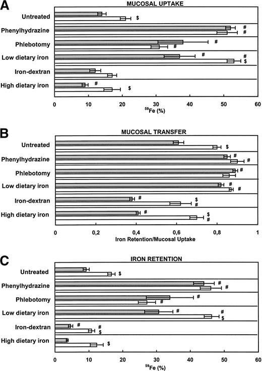 Fig. 2. Iron absorption in mice with altered iron metabolism. (A) Mucosal uptake and (B) mucosal transfer of iron. (C) Iron retention. B6 (▧) and β2m−/− (□) mice were divided into 6 groups (n = 6 per group) and treated as described in Materials and Methods. Hemolysis was obtained by phenylhydrazine injection of 60 mg/kg body weight. Phlebotomy resulted in 1 mL blood loss from each mouse. The iron-deficient diet contained 6 mg Fe/Kg and the iron-enriched diet contained 2.5% wt/wt carbonyl iron. All other groups were maintained on a standard diet containing 164 mg Fe/kg. Parenteral loading was obtained by injecting 5 mg of iron-dextran. Mucosal uptake was measured at day 1 after the administration of a test dose of ferric iron, and iron retention was measured at day 4. Mucosal transfer of iron was calculated from the ratio IR/MU. The data are presented as the mean ± SEM. ($) Student's t-test for comparison of β2m−/− mice with B6 mice, same treatment (P < .05). (#) Student's t-test for comparison between untreated (control) and treated mice (P < .05).