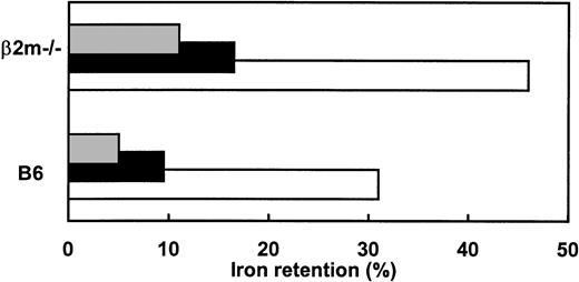 Fig. 3. Adaptive response of iron absorption in B6 and β2m−/− mice to dietary manipulations. Animals received a radioactive test dose solution of ferric iron and iron retention was measured at day 4. Data represent mean values for iron retention in mice fed an iron-enriched (▧), iron-deficient (□), or standard diet (▪).