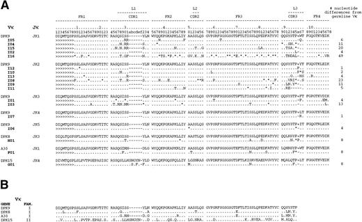 Fig. 4. (A) Alignment of anti-Rh(D) κ light chains to their nearest germline V and J genes shows predominance of DPK-9 usage from the VκI family. Nomenclature for clones is similar to that for heavy chains but uses the letters F through I. (B) Alignment of the four Vκ genes used by anti-Rh(D) light chains. The key is the same as that used in Fig 2A. Genbank accession numbers for anti-Rh(D) κ light chains are listed in the Appendix.