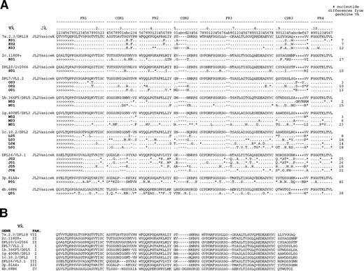 Fig. 5. (A) Alignment of anti-Rh(D) λ light chains to their nearest germline V and J genes and (B) alignment of the 10 Vλ germline genes used shows the use of a diverse set of variable region genes derived from multiple families. However, all of the clones use the identical Jλ gene segment. Nomenclature for the clones is similar to that for heavy chains but uses the letters J through S. The key is the same as that used in Fig2A. Genbank accession numbers for anti-Rh(D) λ light chains are listed in the Appendix.